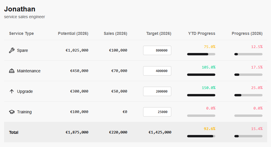 Service sales potential target